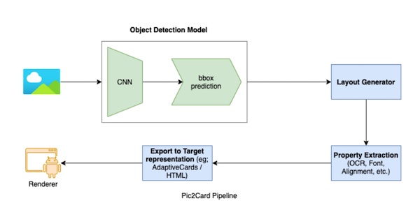 pic2card-pipeline